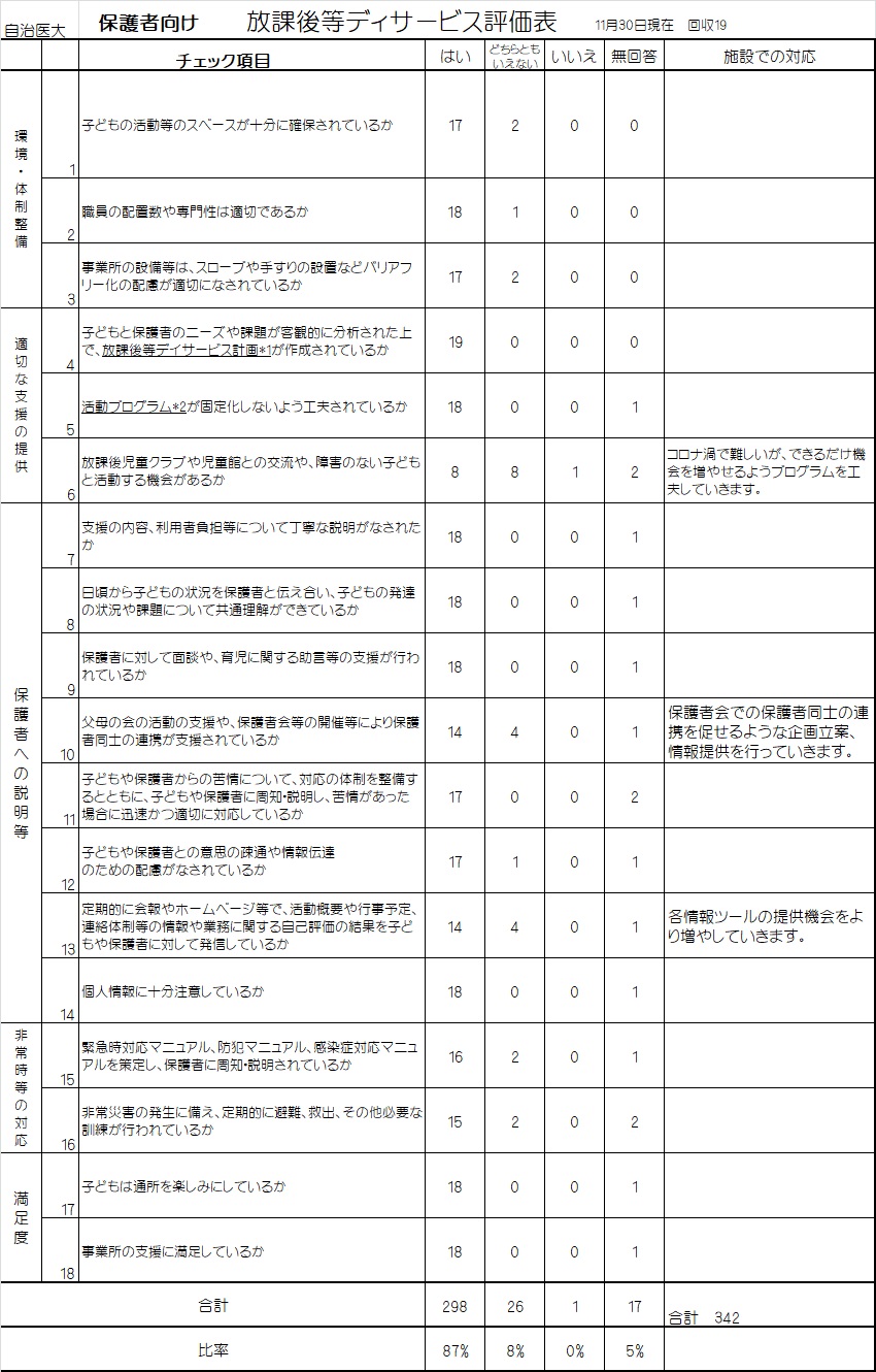 みのりの杜キッズスクール　自治医大　保護者評価表